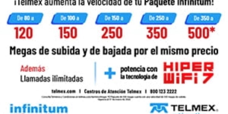 ⁠TELMEX aumenta la velocidad de internet a todos sus clientes, por el mismo precio.